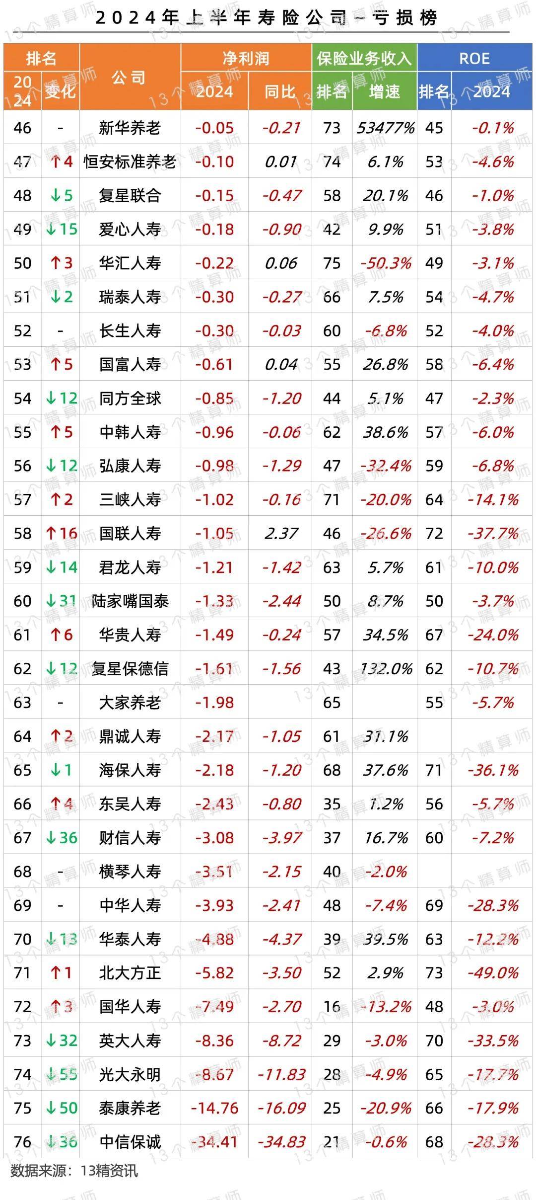 多家基金公司上半年经营情况曝光：分化显著 3家出现亏损