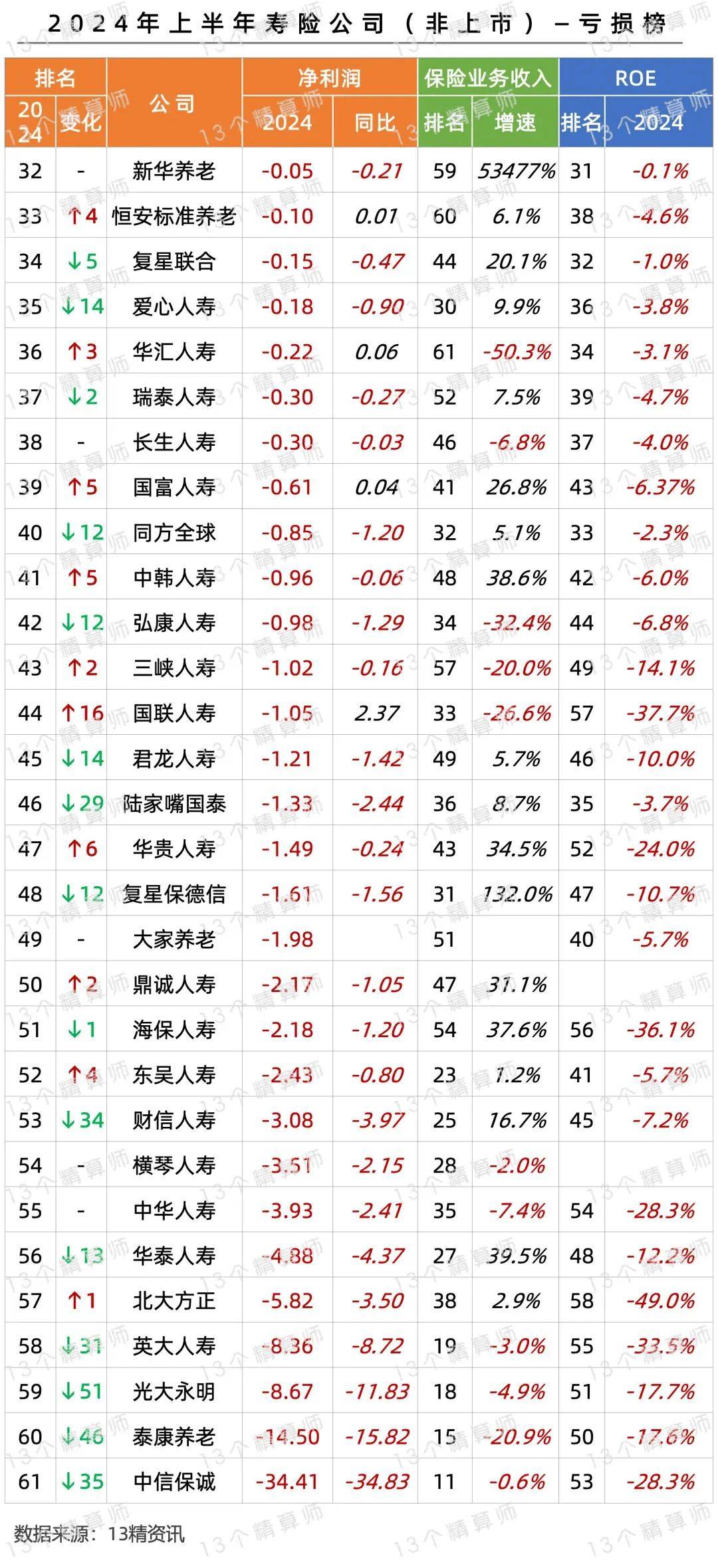 多家基金公司上半年经营情况曝光：分化显著 3家出现亏损