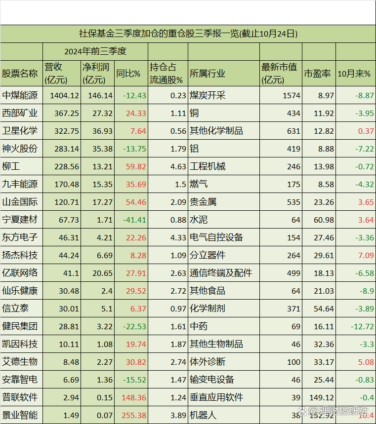 全国社保基金：继续增持