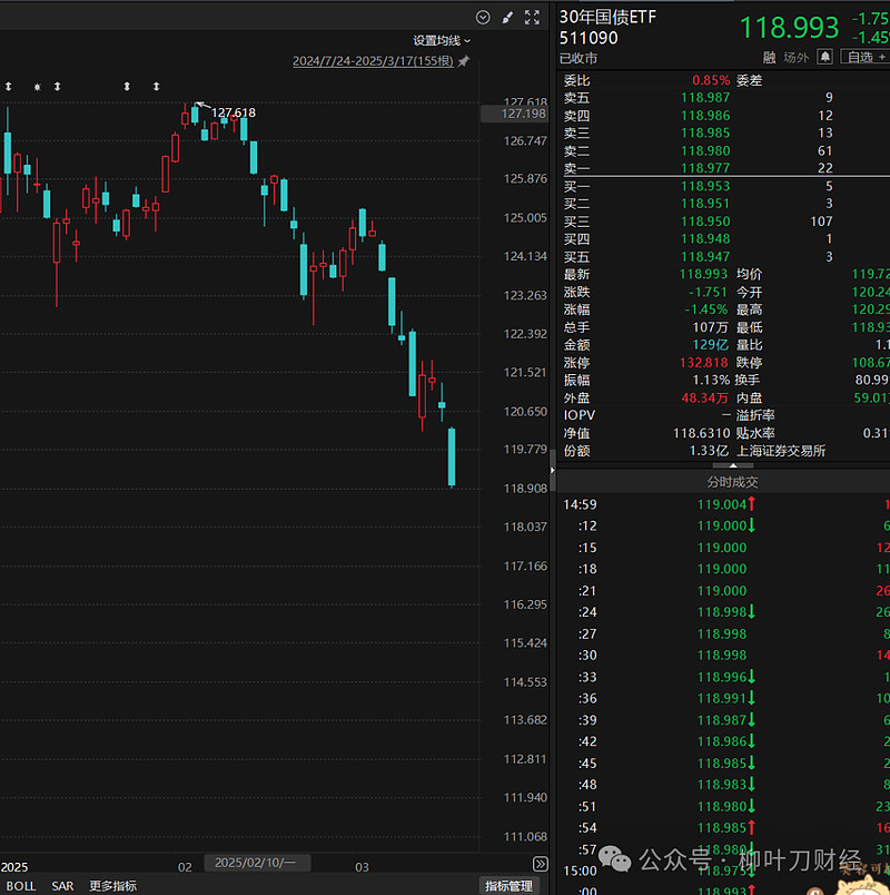 境外机构已连续11个月增持中国债券，30年国债ETF（511090）今日小幅上涨