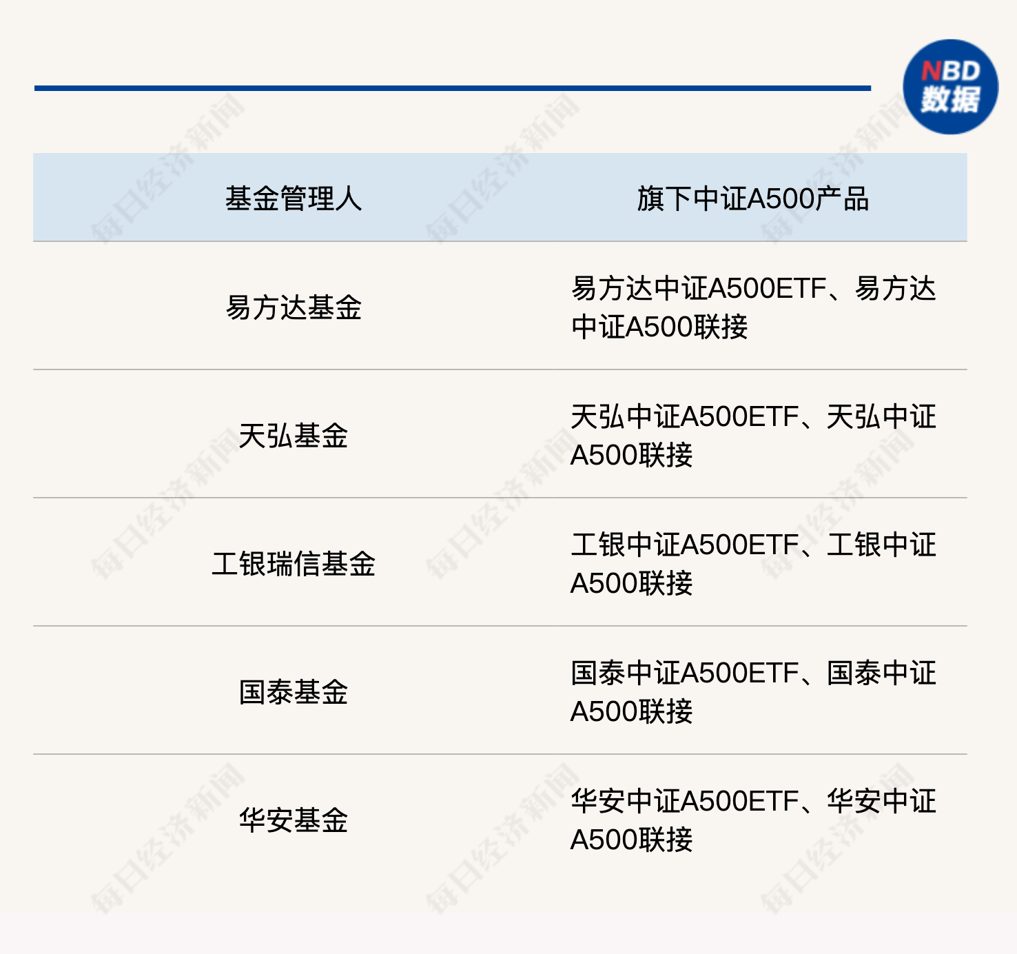 集体宣布！就在10月25日！10只中证A500ETF联接基金开售