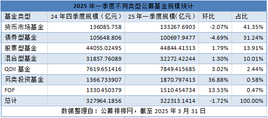 新高！公募基金，最新规模出炉
