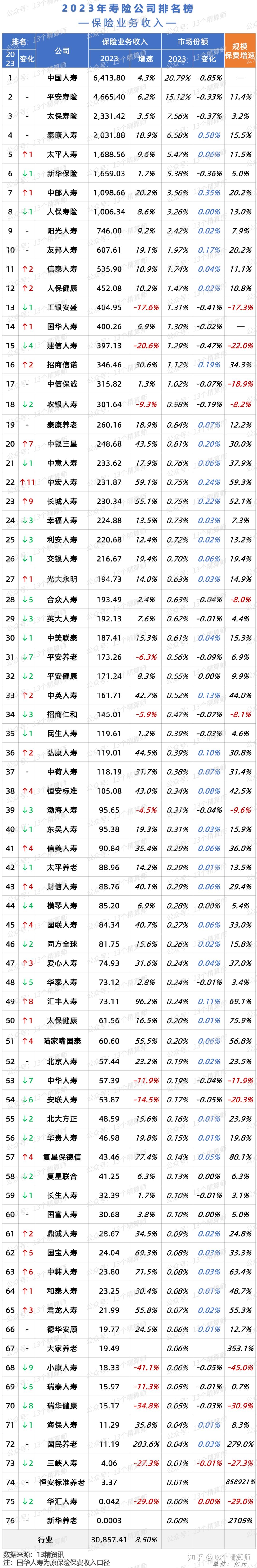 健康险狂飙！人保健康净利润超友邦、中邮，五大专业健康险公司业务增速远超行业平均