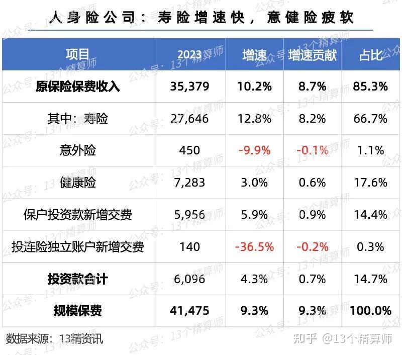 健康险狂飙！人保健康净利润超友邦、中邮，五大专业健康险公司业务增速远超行业平均