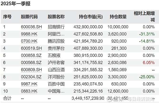 绩优基金，最新调仓曝光！
