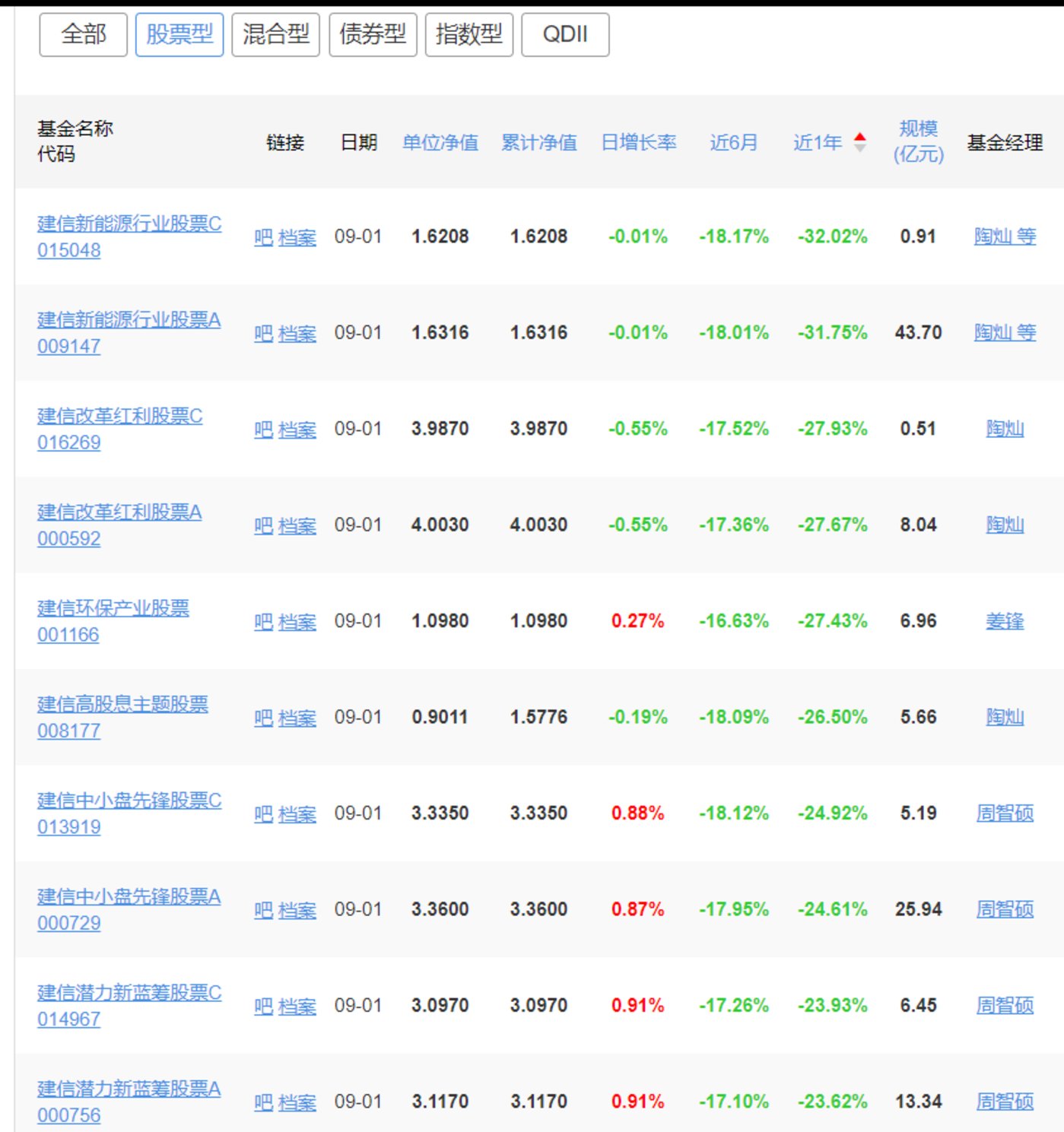 前10月基金业绩排名大变 首尾相差近116个百分点