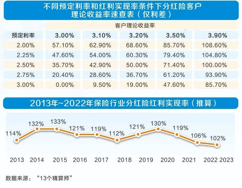 监管发文规范分红险分红水平 要求险企提升分红险可持续经营水平