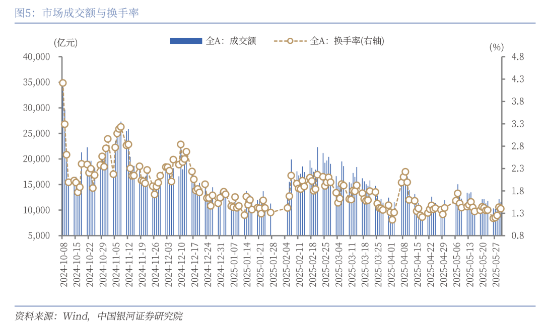 【兴观察・股市观点】 兴业基金：预计市场在成交量支撑下延续震荡修复