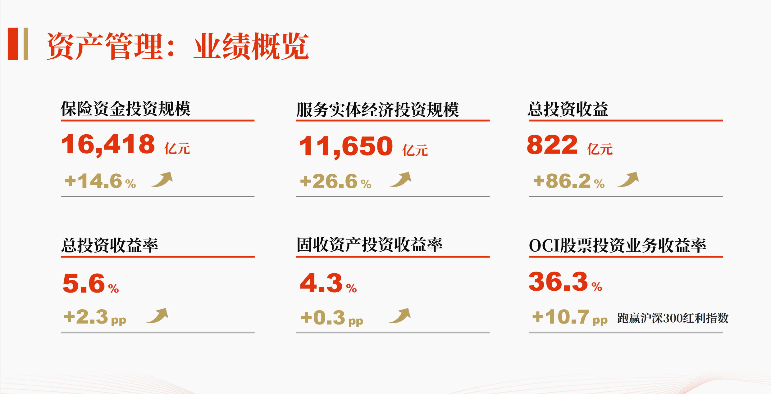 超七成人身险企近三年投资收益率下滑，综合投资收益率普涨，77家人身险企投资成绩大起底