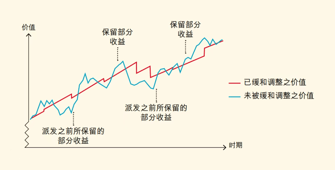 分红险红利实现率整体上升 主流产品收益率3%~3.2%