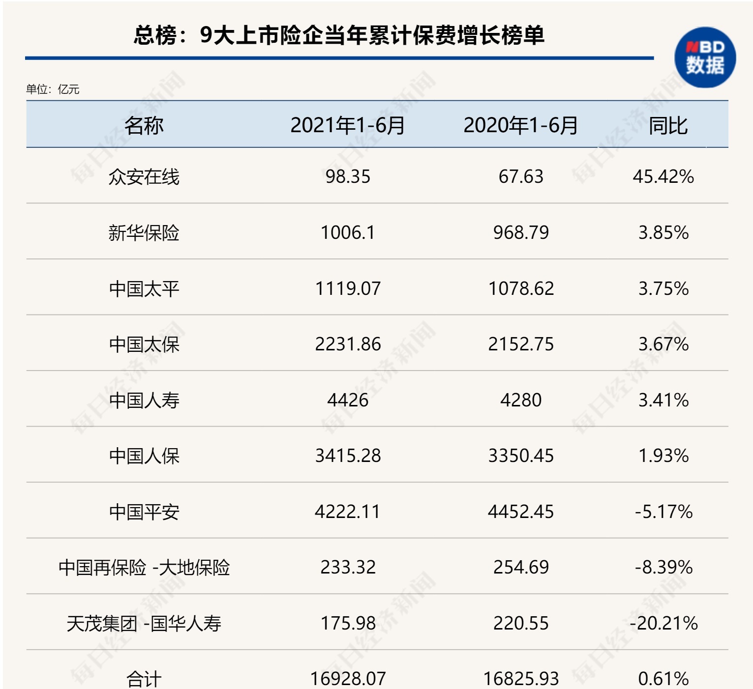 险企上半年“补血”记：缓解偿付焦虑，增资、发债、配股三管齐下！