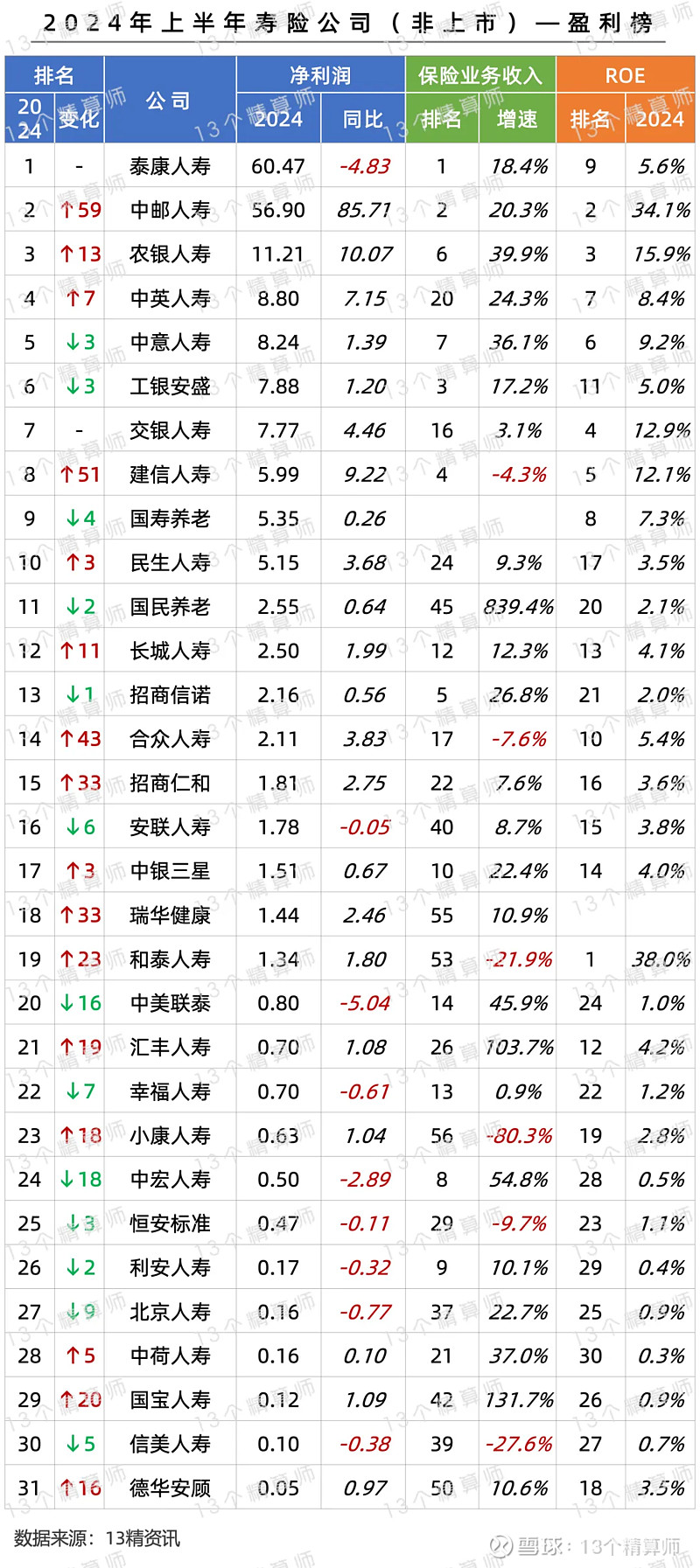 险企上半年“补血”记：缓解偿付焦虑，增资、发债、配股三管齐下！