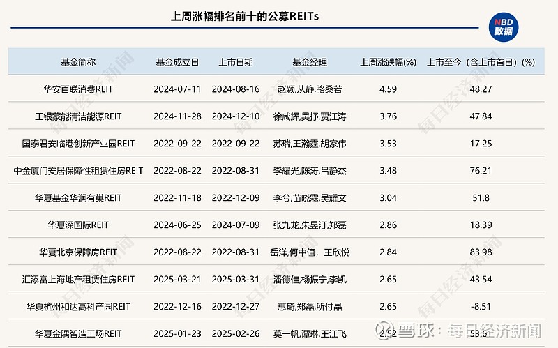 又一家A股布局REITs！轻纺城拟发行消费类公募REITs