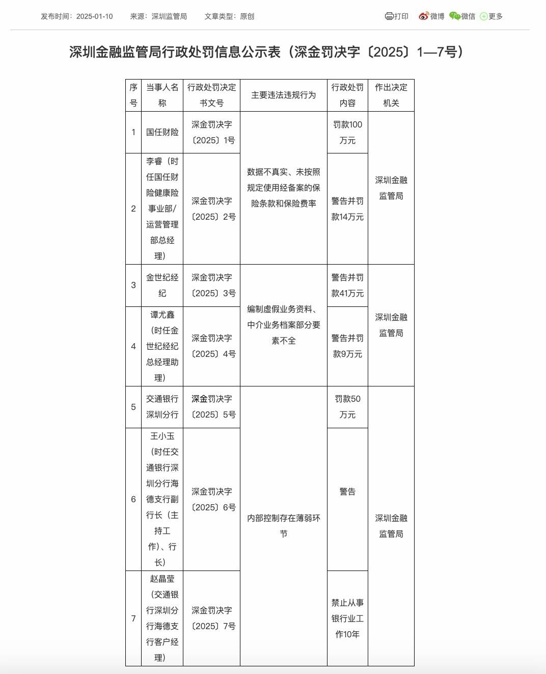 保险业半年罚单图谱：罚金近2亿、超60人遭禁业 “双罚制”穿透问责