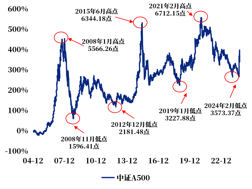 中证A500“硝烟”再起！7位新玩家入局