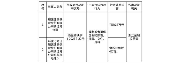 下半年“开局”，监管接连重罚保险业：四家机构罚款超2300万！