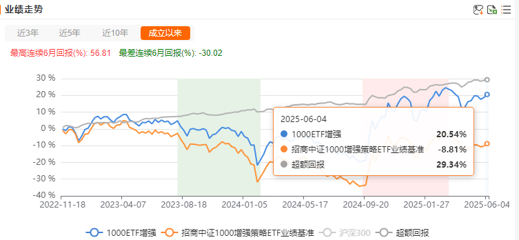 设立三周年!最高超额收益超10%