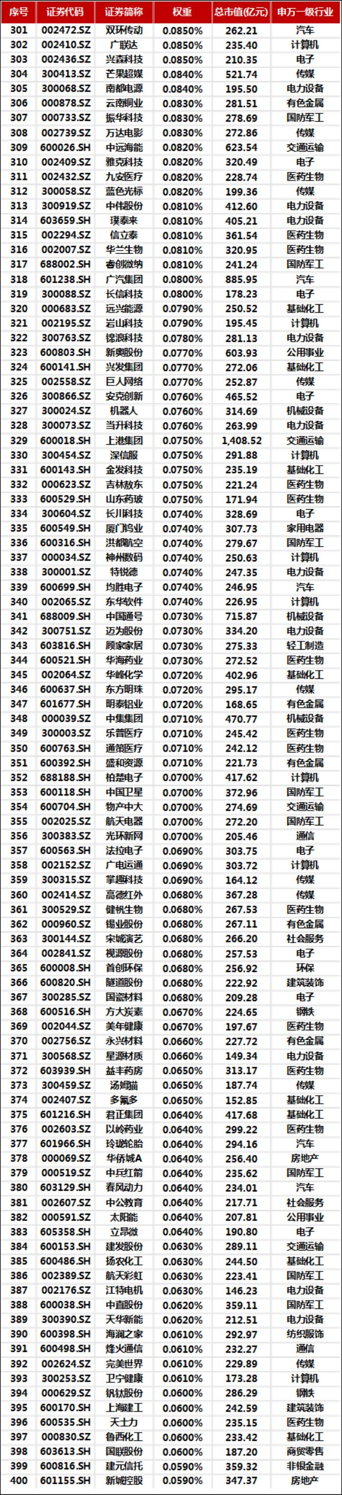 全市场中证A500指数基金产品规模突破3000亿元！入局公募逼近60家！