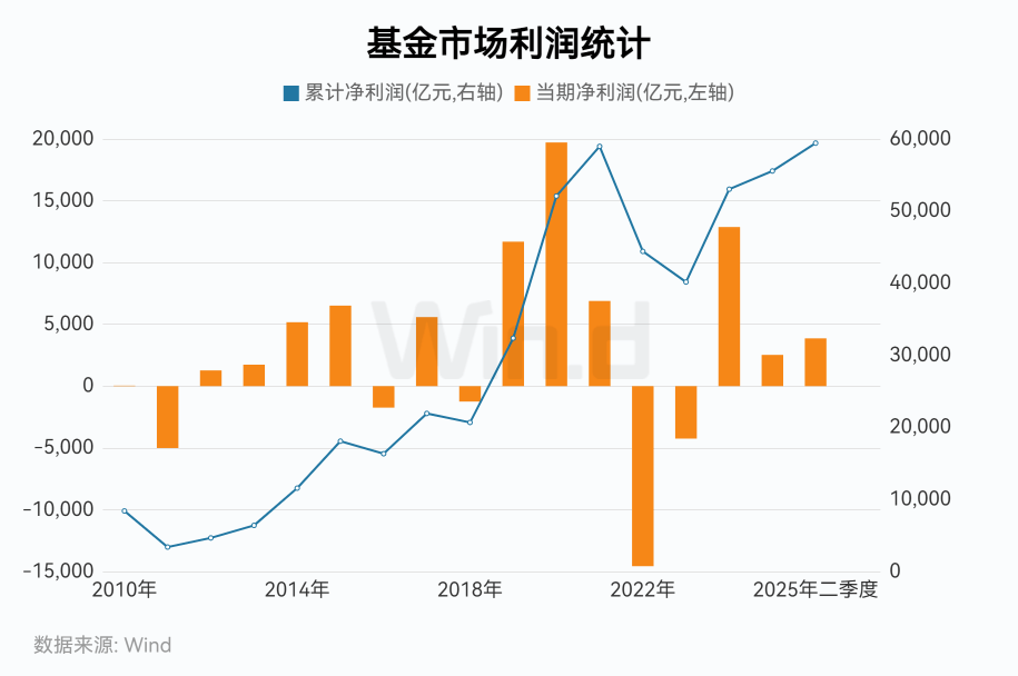 公募基金规模重回正增长 11月份规模逼近32万亿元大关！