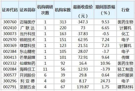 年末，基金扎堆调研！