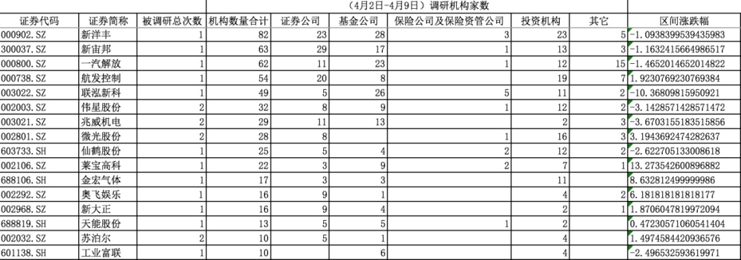 年末，基金扎堆调研！