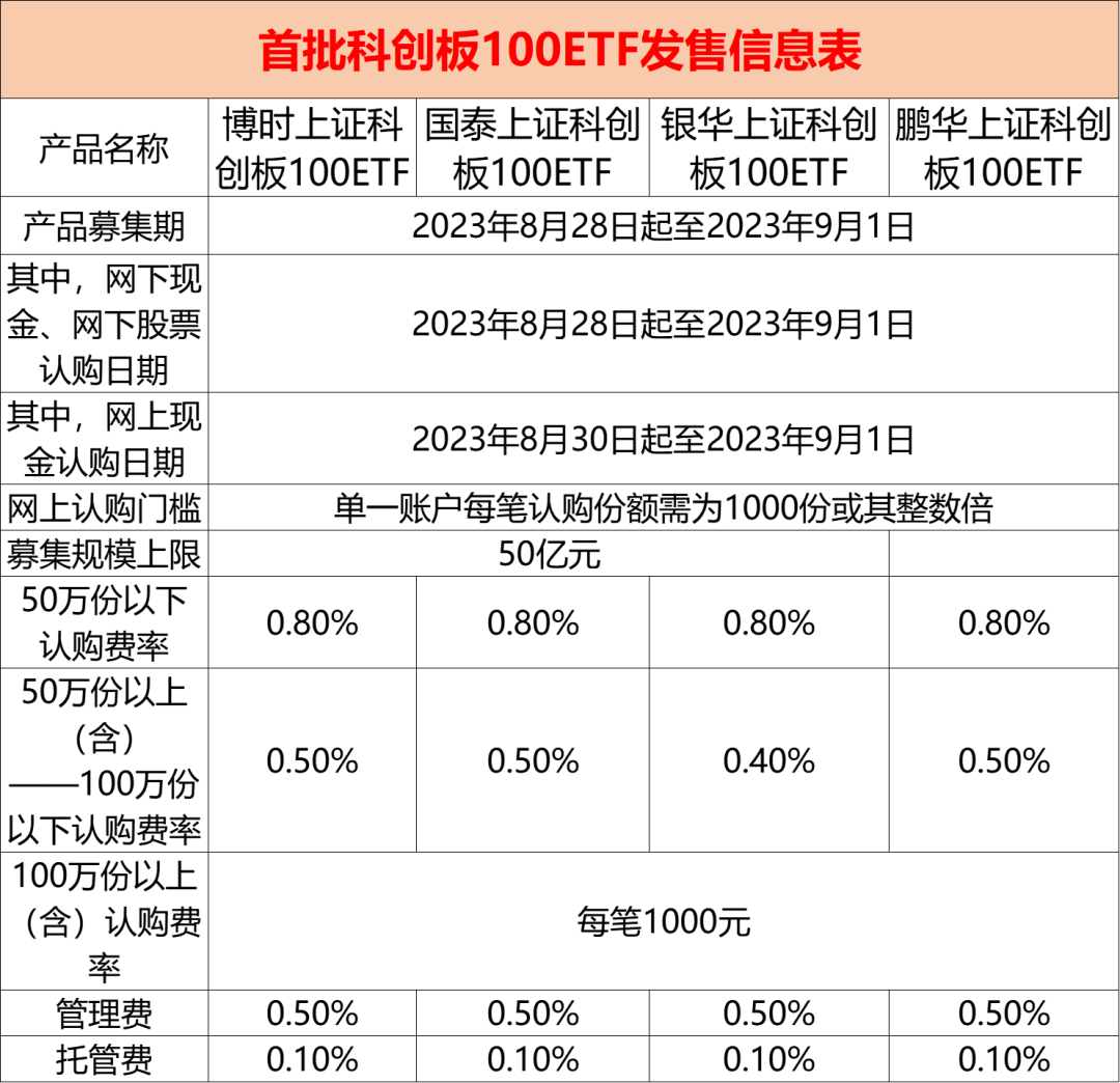 官宣！博时首只信用债ETF将于1月7日起公开发售！