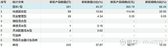 32.83万亿元！公募基金规模再创新高