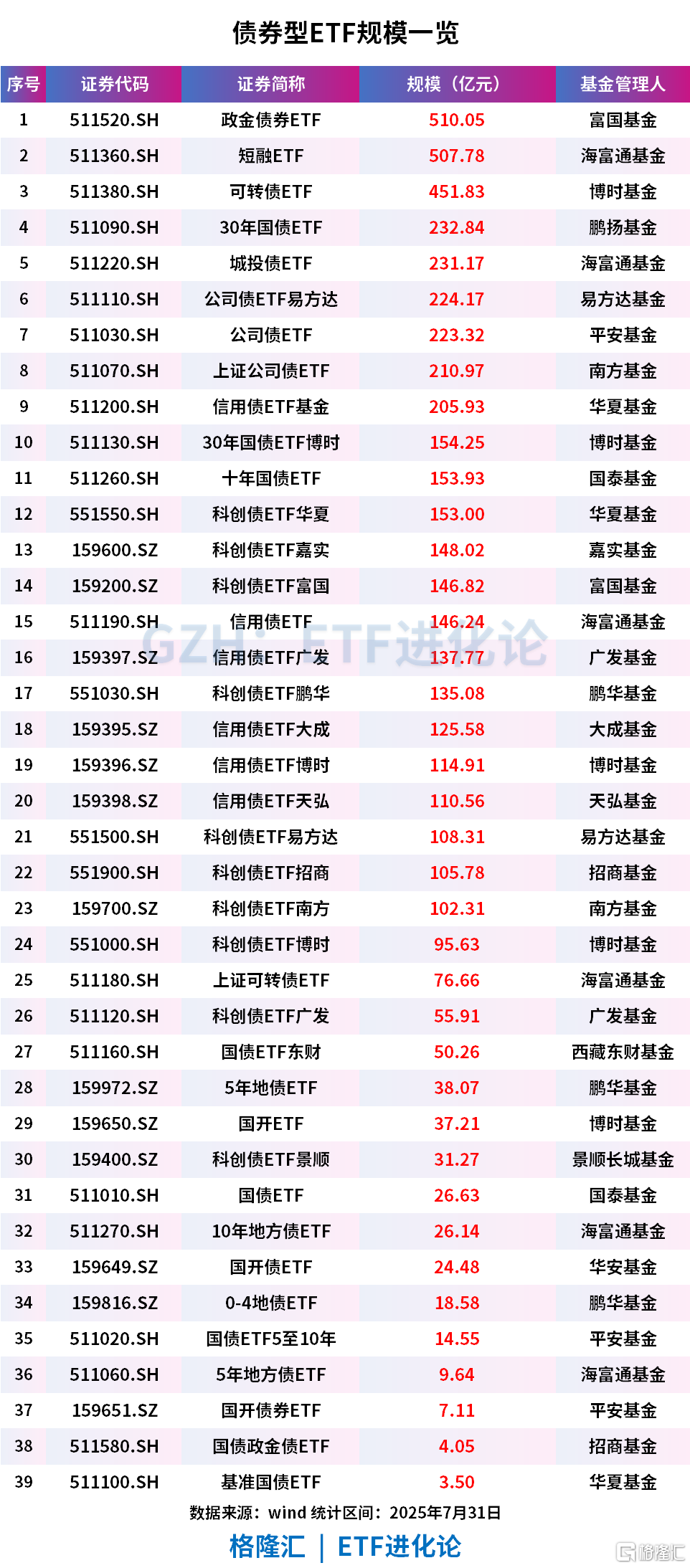 2000亿债券ETF背后：信用债ETF新品搅局，大成基金暂时落后丨ETF深观察