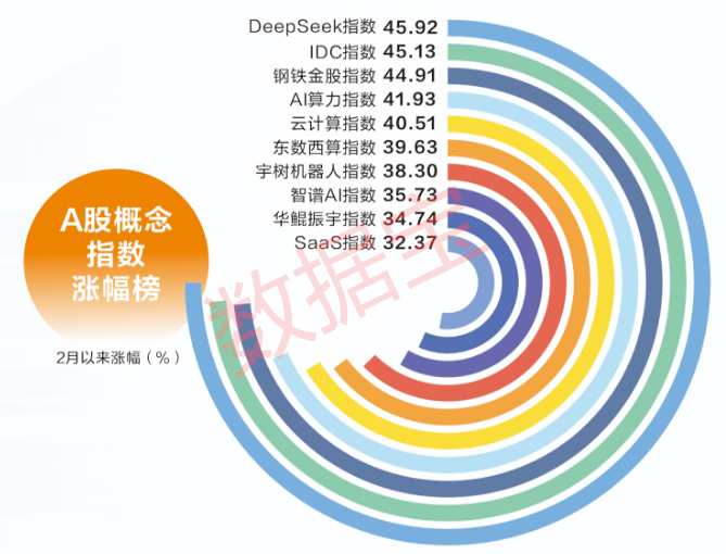 DeepSeek概念大爆发,科技股大涨!浪潮来了?