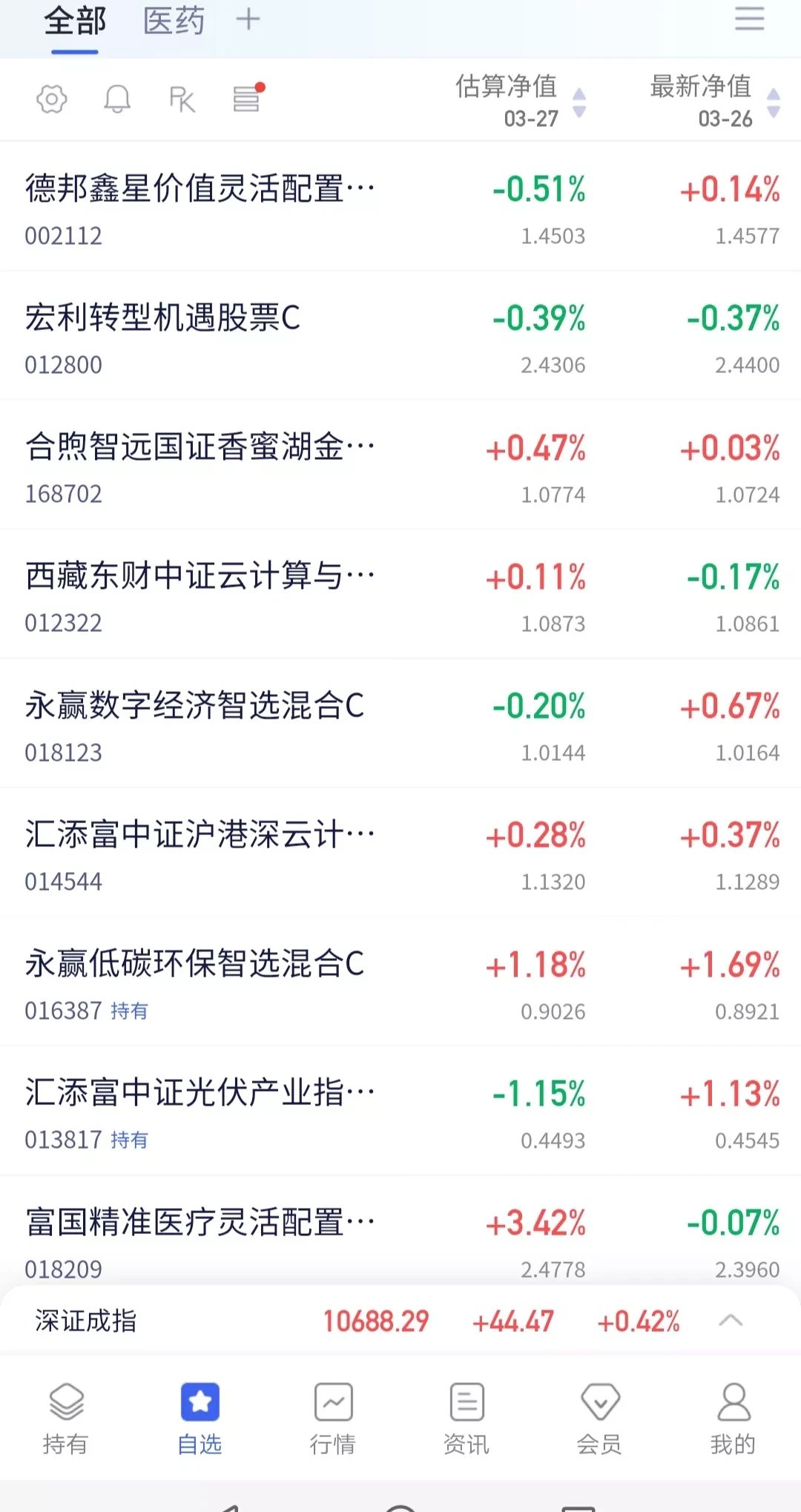 基金回报榜:200只基金昨日回报超5%
