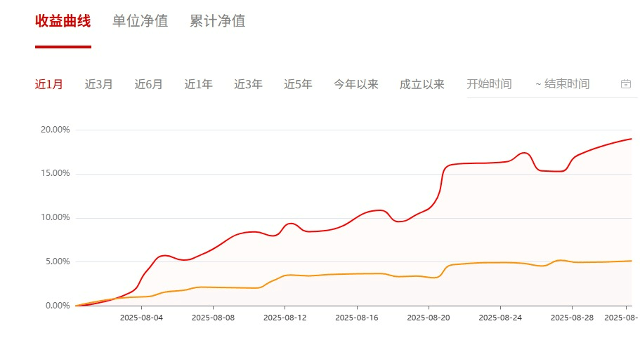 基金回报榜:200只基金昨日回报超5%
