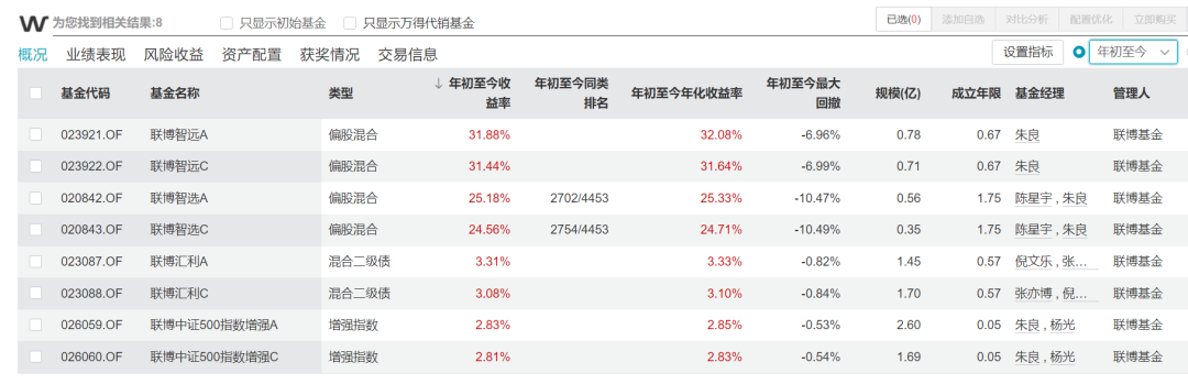多只债基首发成绩不俗 外资公募争相布局