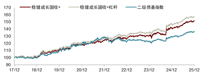 差距拉大！“固收+”基金胜负手曝光