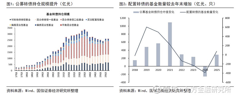 仓位曝光！哪些次新基金更“大胆”？