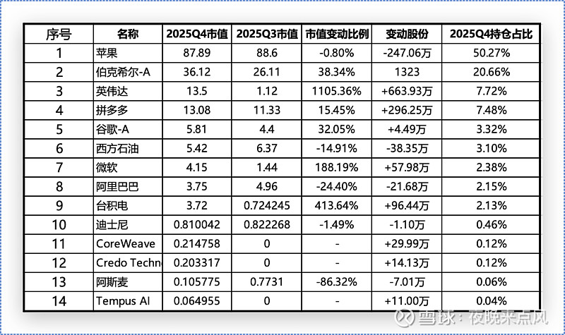 如约建仓英伟达，段永平120亿美元最新持仓披露：买入英伟达已收获回报，但纠结10年后会不会被替代