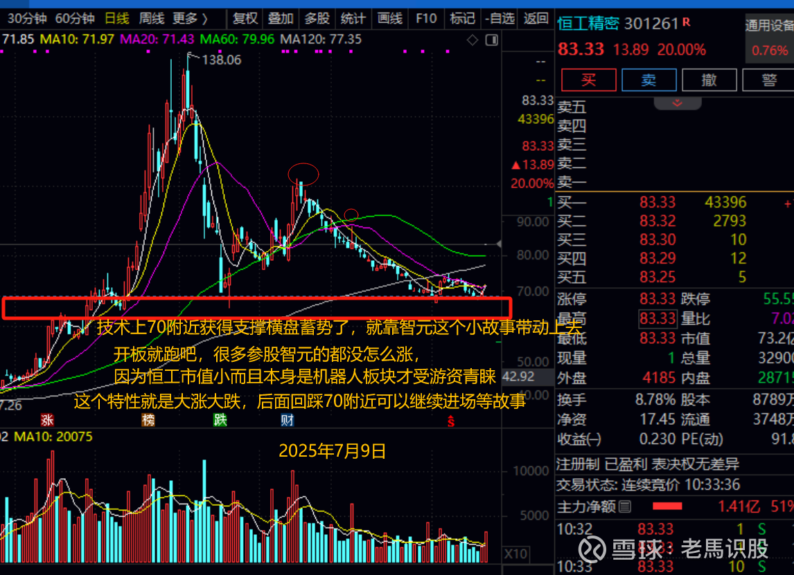 机器人连续三日上涨，应该如何买？