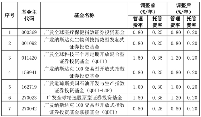 又一批基金降费！行业最低费率组合涌现，投资者如何受益？