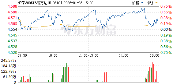 兴业基金：A股放量创下年内新高，关注中证A500龙头ETF（563650）的投资机会