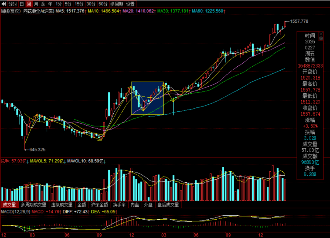 兴业基金：A股放量创下年内新高，关注中证A500龙头ETF（563650）的投资机会