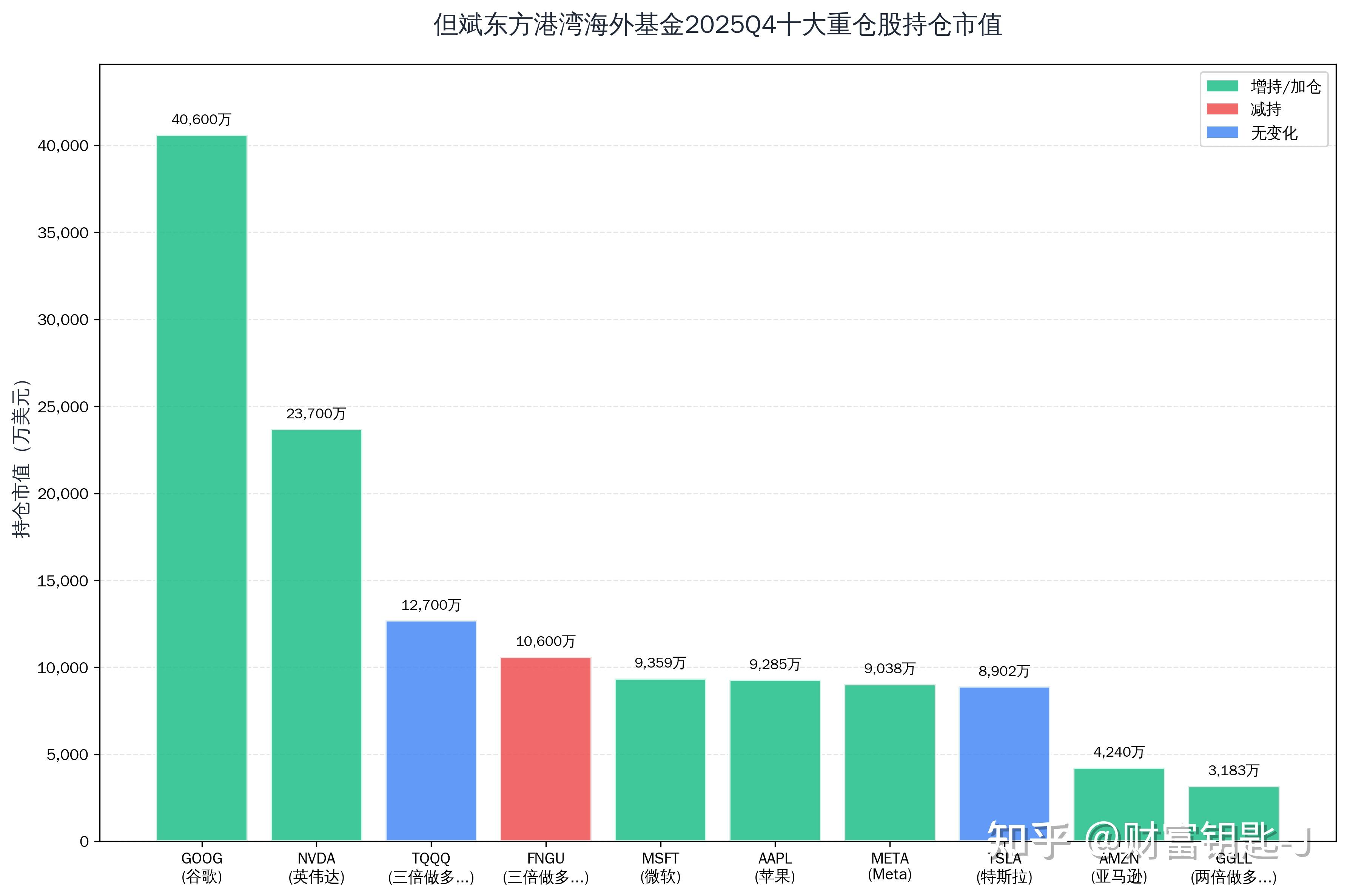 但斌最新60亿持仓披露，利用3倍杠杆放大收益，坚定押注AI，有标的低点反弹超80%