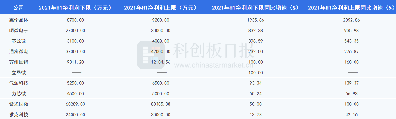芯片产业先进制程有望放量，三季度景气延续，材料设备环节受益