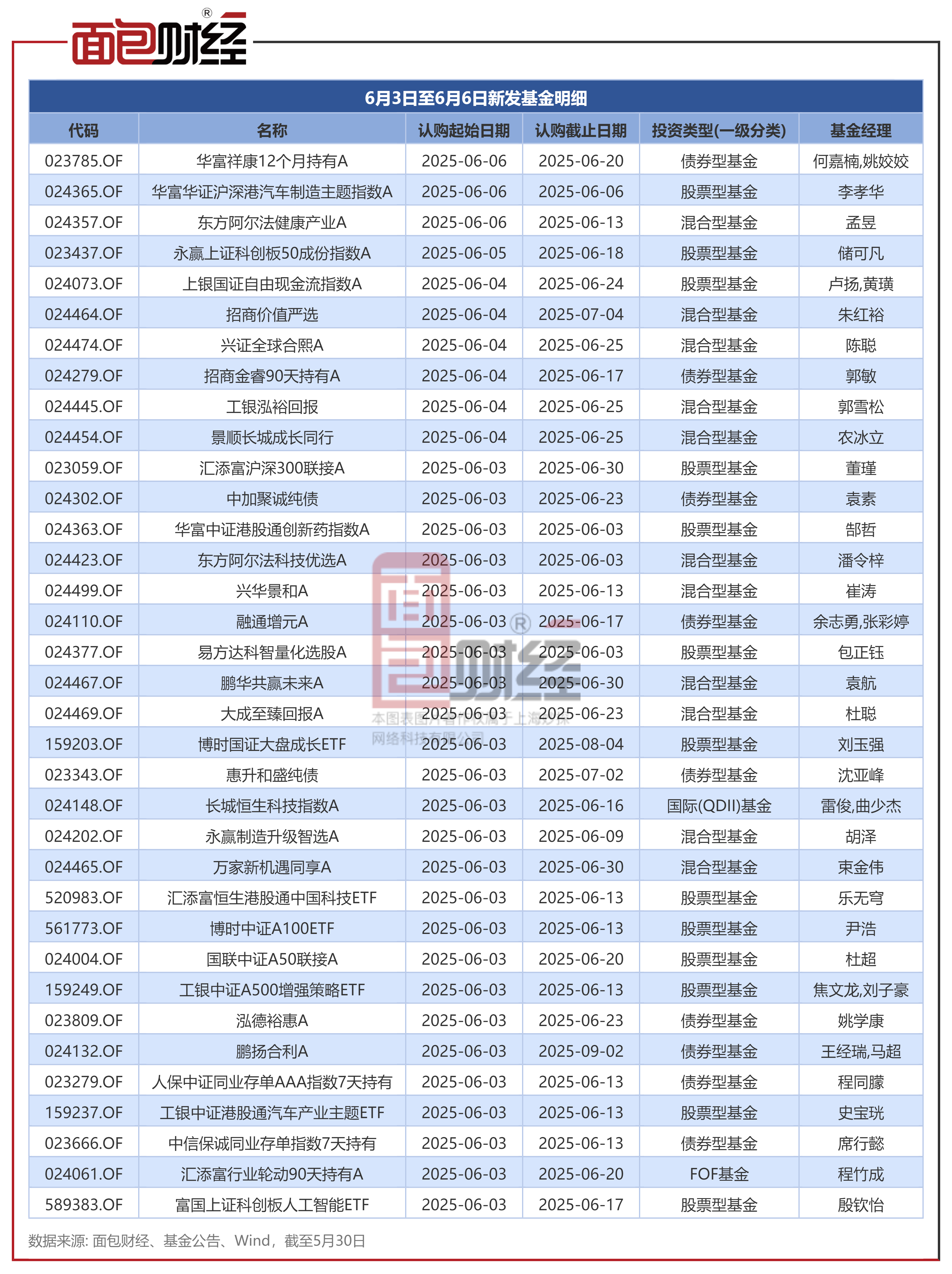 上市首日强势“吸金” 4只科创债ETF规模超百亿