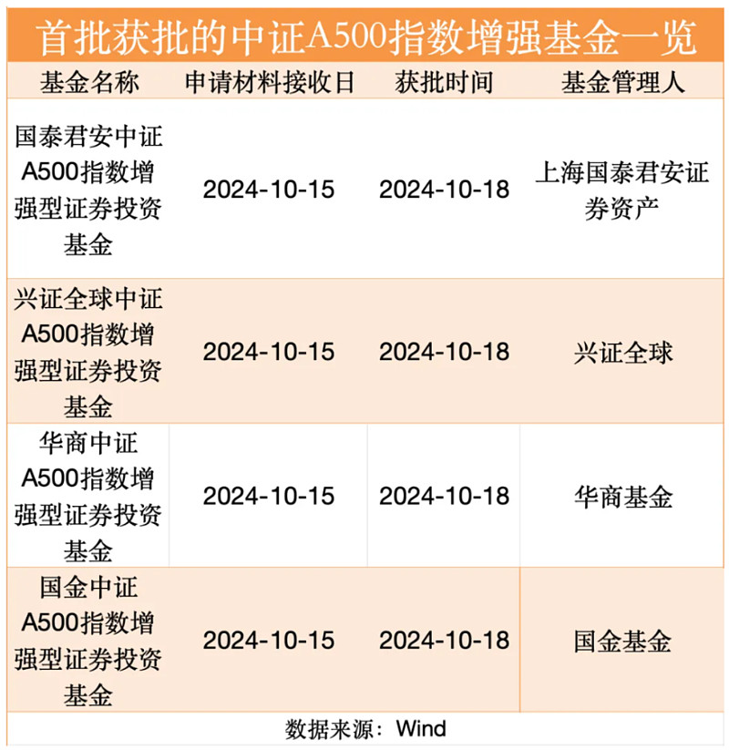 A500指数基金出现净赎回 基金公司持续布局增量产品