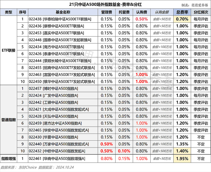 A500指数基金出现净赎回 基金公司持续布局增量产品