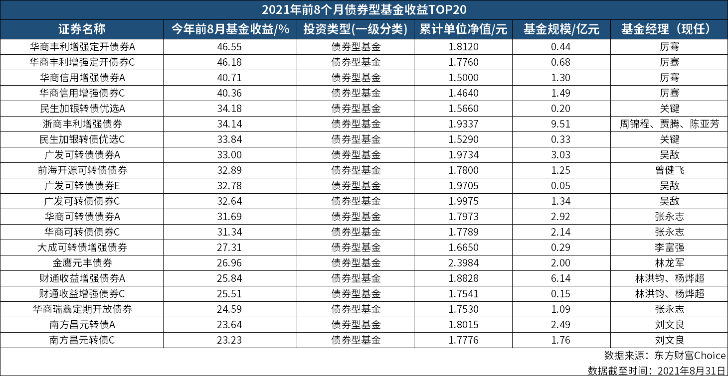 超九成主动权益基金正收益 翻倍基有两大特点