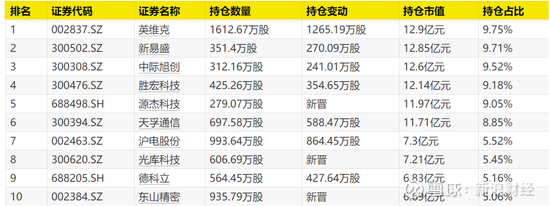 首批基金二季报出炉 基金经理调仓动向曝光