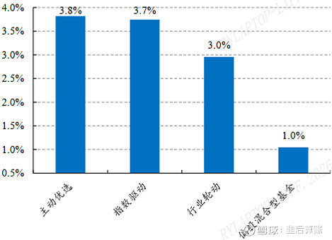 AI赛道热度不减主动权益类基金业绩强势领跑