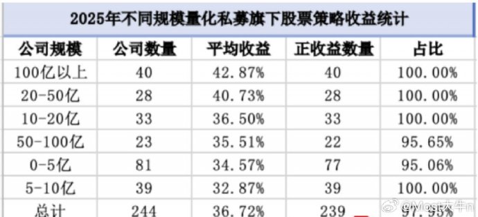 百亿私募格局再生变！量化军团扩容，最新业绩出炉