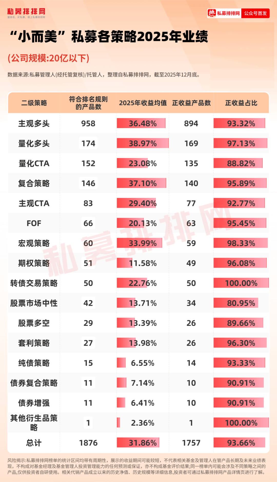 百亿私募格局再生变！量化军团扩容，最新业绩出炉