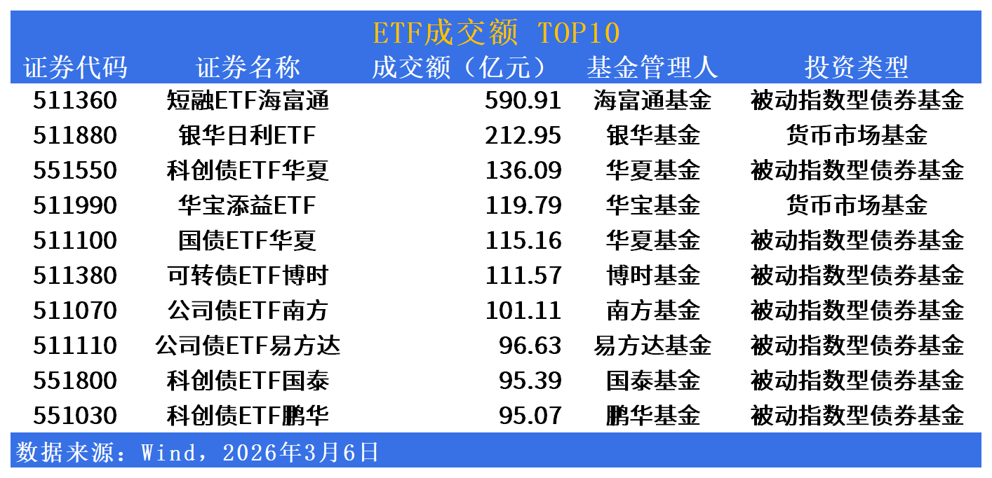 火爆！上市仅两天 科创债ETF规模逼近千亿